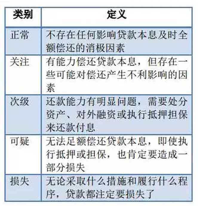 网商贷逾期分类有哪些