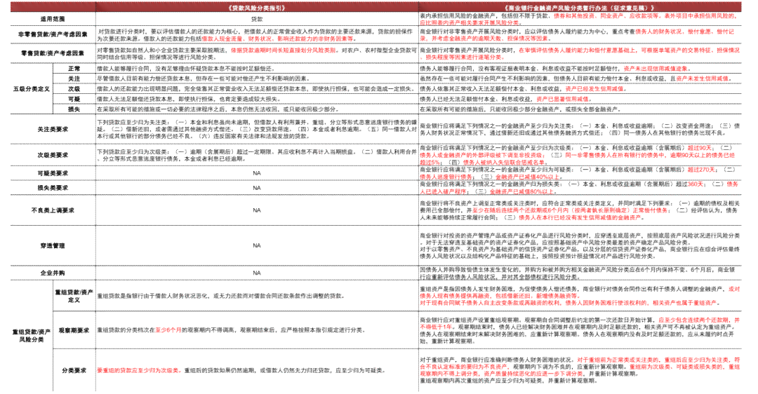 网商贷逾期分类有哪些