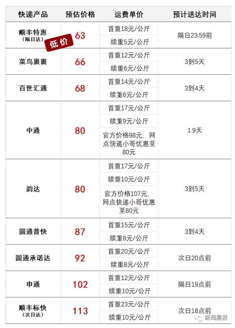 顺丰包邮普洱茶价格、品质、购买渠道及优信息全解析