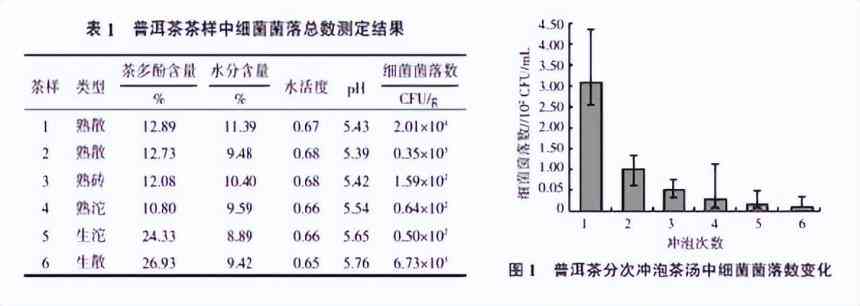 普洱生茶中活菌含量的测定及其对茶叶品质的影响