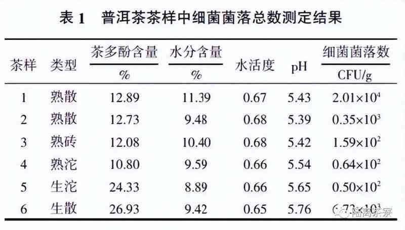 探究普洱茶中益生菌含量及其对人体健的潜在影响