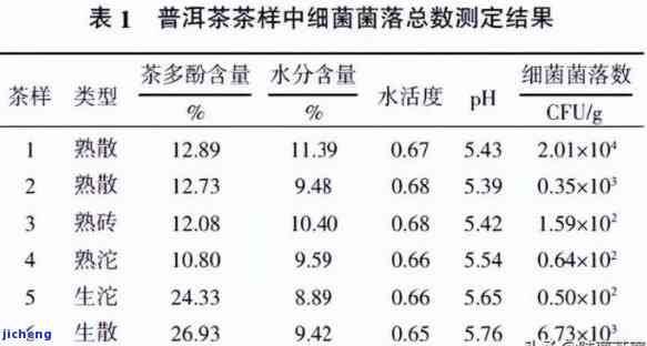 普洱茶生茶活菌含量多少