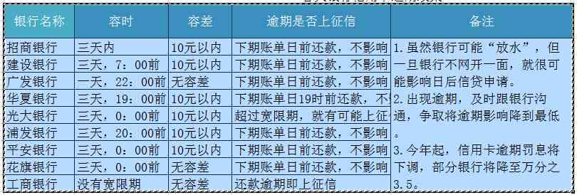 信用卡还款日期一览：各银行信用卡最后还款日详细解析及逾期处理建议