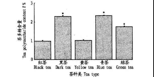 普洱茶中红素含量的影响因素及其对黄疸患者的作用研究