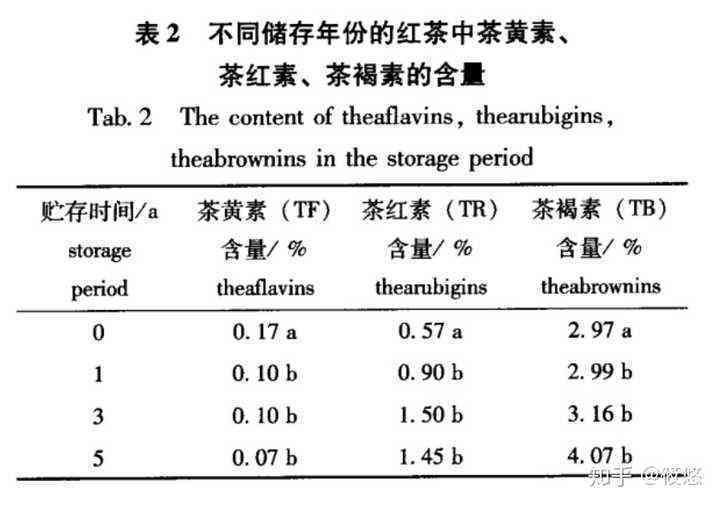 普洱茶中红素含量的影响因素及其对黄疸患者的作用研究