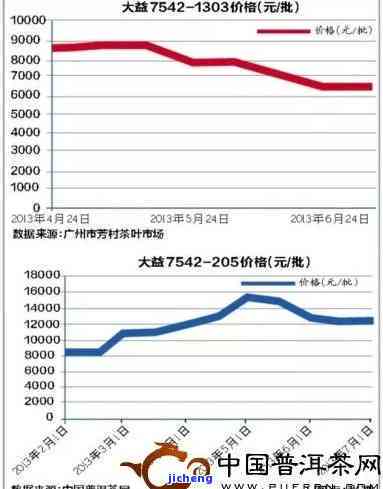 普洱茶价格揭秘：存放几年后会有升值吗？