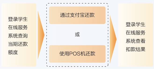 期还款操作指南：网贷、生源地助学贷款、花呗及银行协商