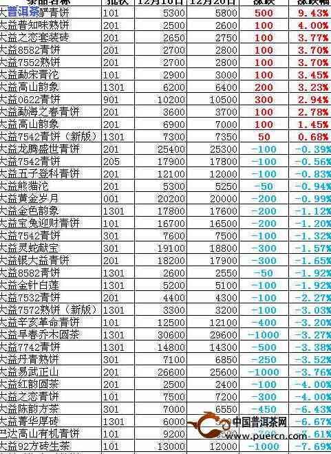 '2012普洱茶价格表及2012年普洱茶生产价，熟茶同列，不超过70字节'