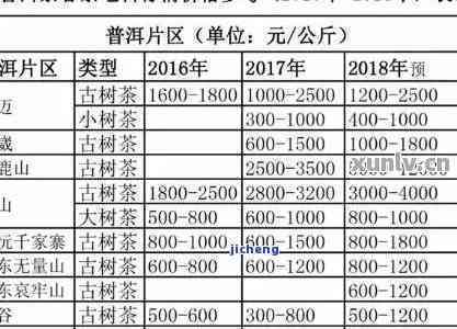 千年茶香普洱茶价格表