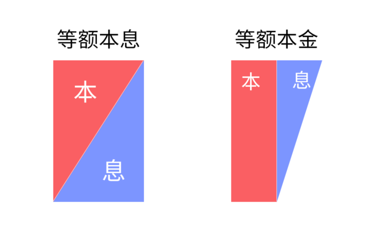 融e借还款方式详解：等额本金与等额本息的区别及适用场景分析