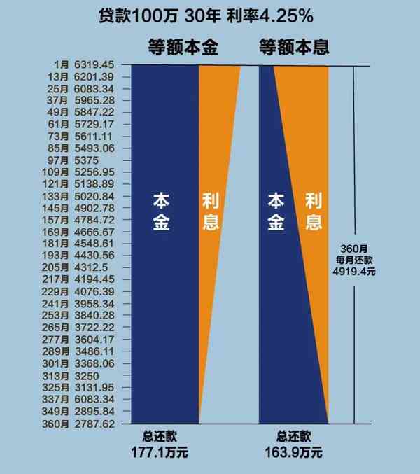 融e借还款方式详解：等额本金与等额本息的区别及适用场景分析