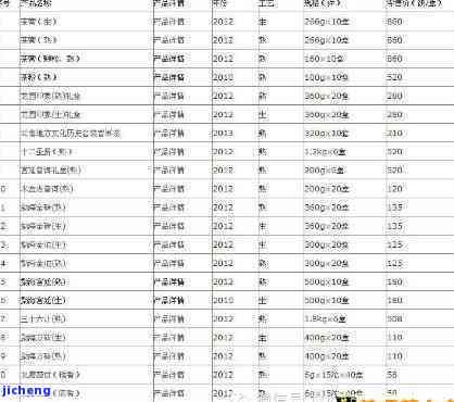 一品普洱茶2007生茶价格表及2008年度行情