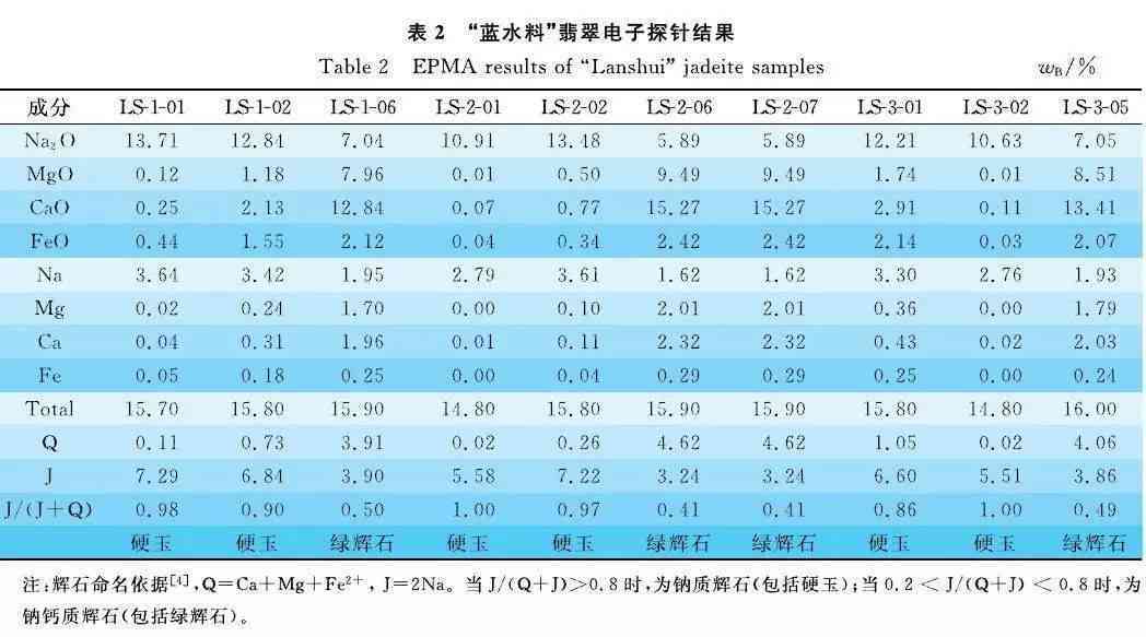 翡翠和田玉：岩石成分分析及其矿物学性质探讨