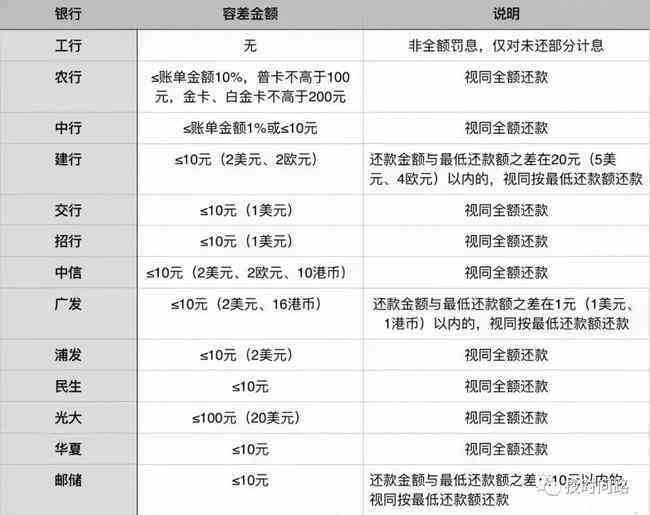 新信用卡逾期两天费用激增至500多元？原因及解决办法全面解析