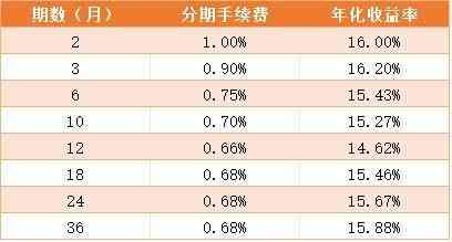 中信信用卡账单分期后还款困难，如何协商期还款或者部分偿还？