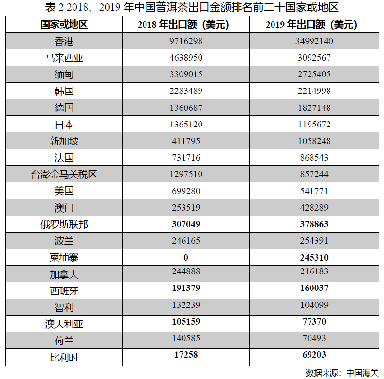 云南普洱茶产业的市场现状、出口分析及未来发展趋势论文