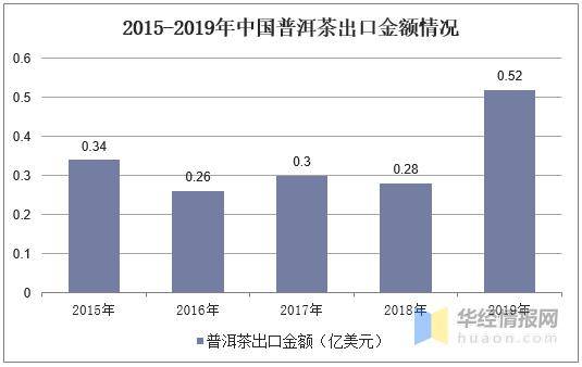 云南普洱茶产业的市场现状、出口分析及未来发展趋势论文