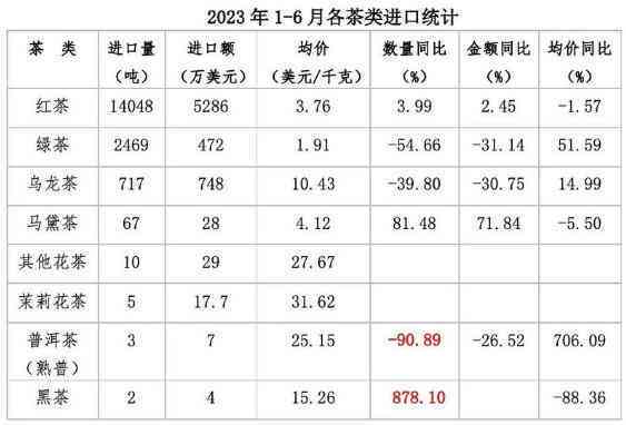 普洱茶发展现状与市场分析：论文报告