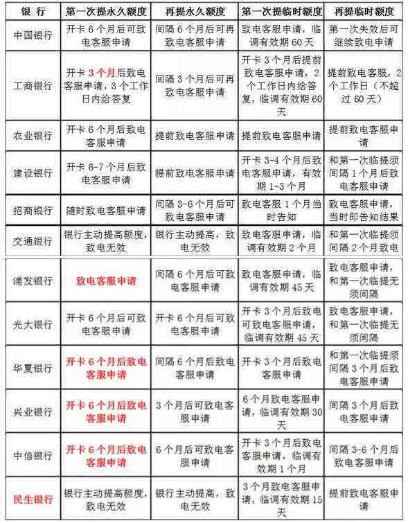 为什么信用卡一个月还2次：利息、账单、还款次数的疑问