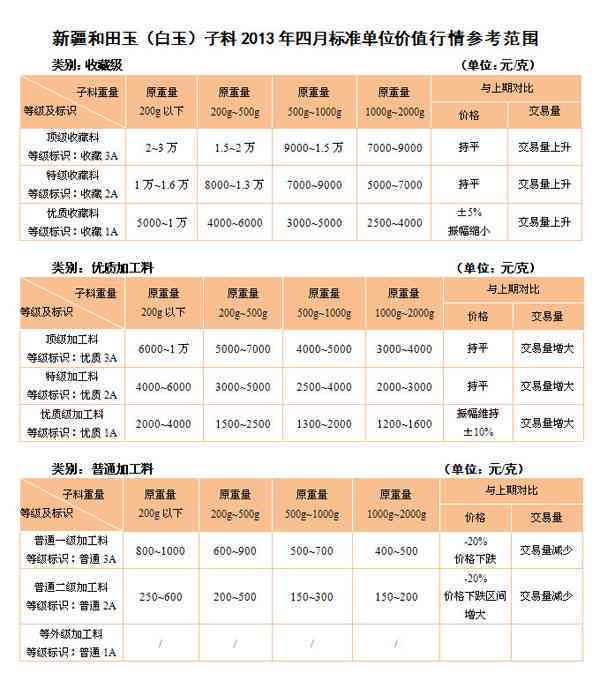 和田玉籽料白度对照表：等级、细度与综合评价