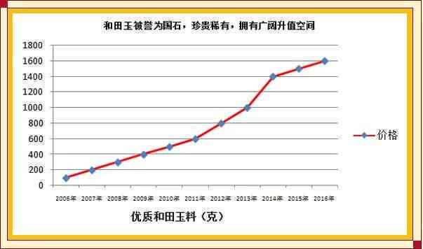 探究和田玉价格差异：从原材料、工艺到市场需求的影响