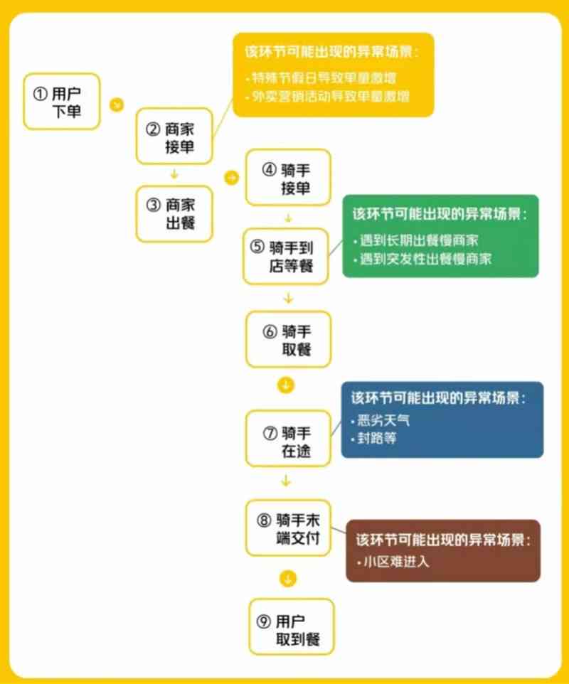 美团外卖逾期流程及时间观察：几天后开始？电话沟通是主要方式吗？