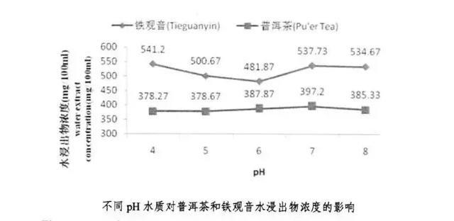 普洱茶水酸碱度正常范围：5.5-7.0,探讨普洱茶酸碱度对健的影响。