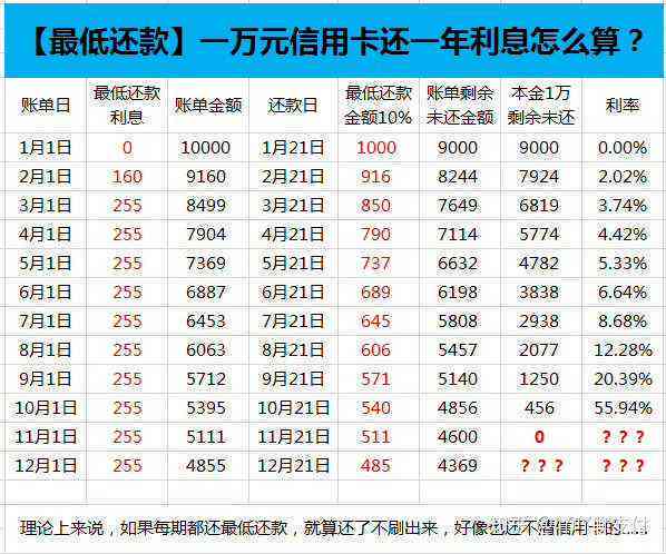 信用卡逾期一个月还款费用计算：3000元额度需要支付多少利息及滞纳金？