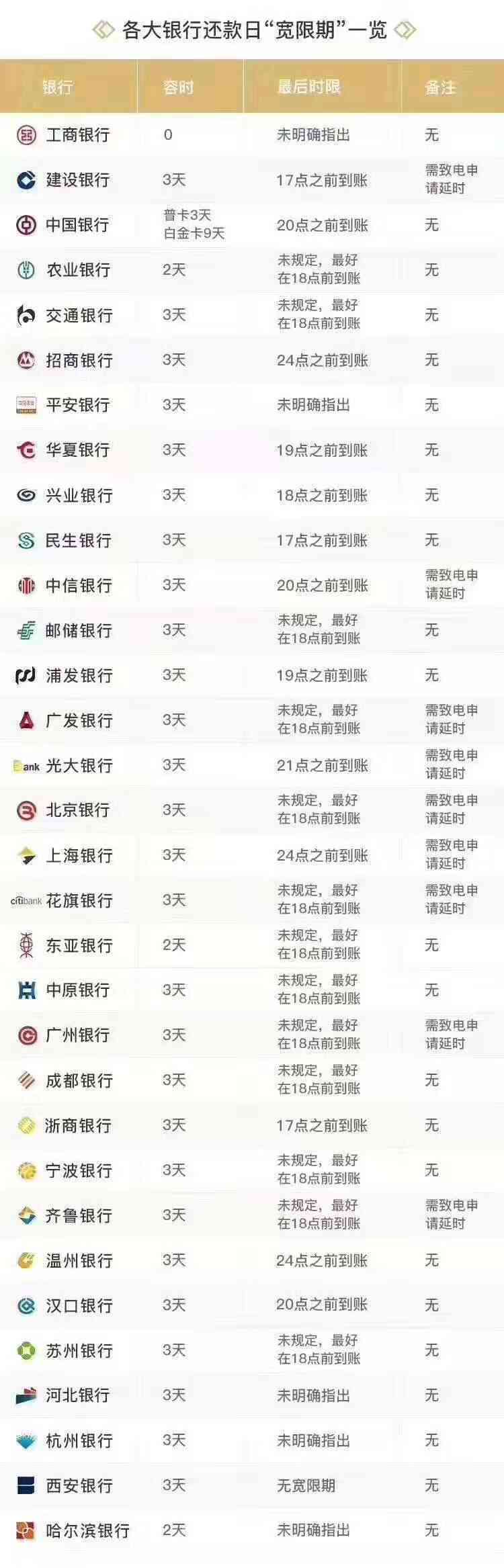 信用卡还款日没超过12点怎么办