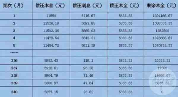 从二十万本金开始，按照更低还款额还款需要多久？以及相关的利息计算方法