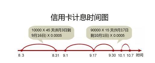 二十万信用卡更低还款额度及利息计算