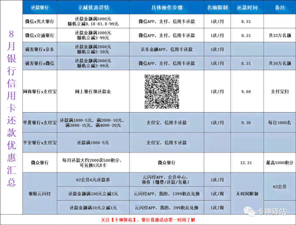 行用卡一次性还款优政策