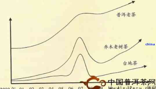 2013年至2023年生普洱茶价格走势分析：影响因素、市场行情及投资建议