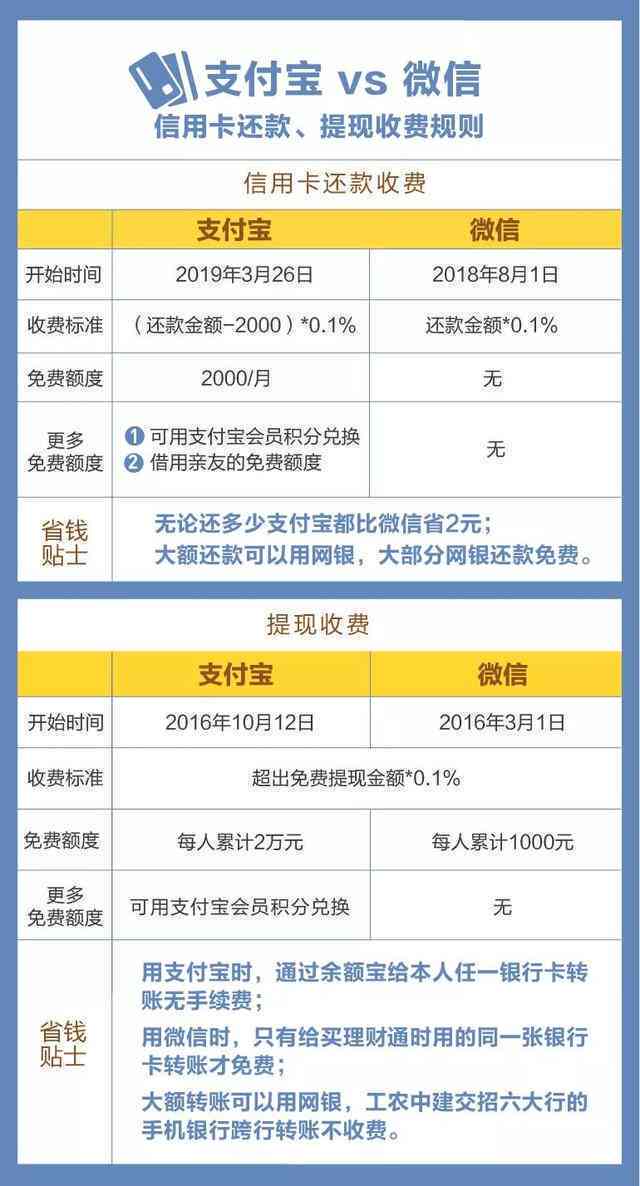 信用卡账单逾期几元怎么办，如何处理信用卡逾期费用和还款问题。