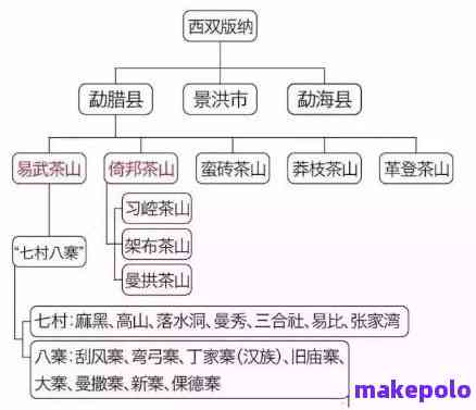 六大产区普洱茶有哪些