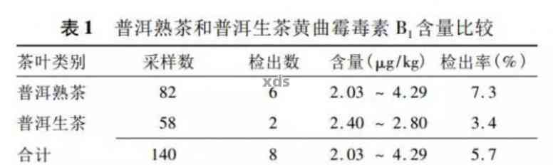 '黑曲霉与普洱茶：同食可能风险及曲霉素含量'