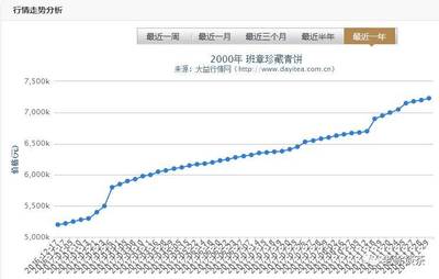 2001年大益普洱茶市场价格分析与行情走势预测