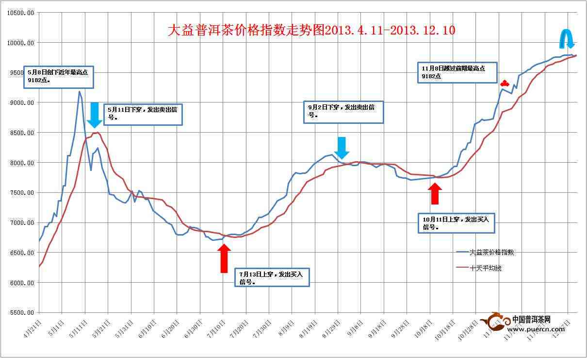 2001年大益普洱茶市场价格分析与行情走势预测