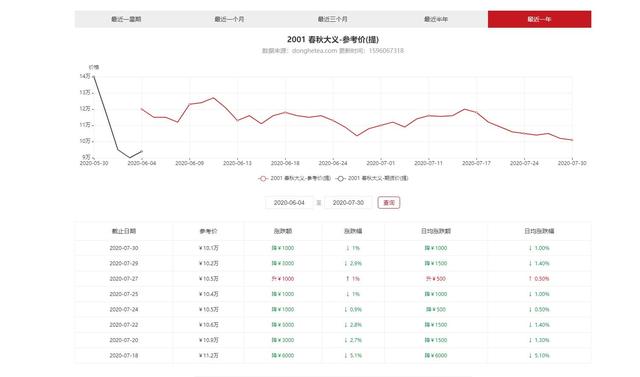 2001年产大益普洱茶饼市场价格分析，专家预测年中行情走势