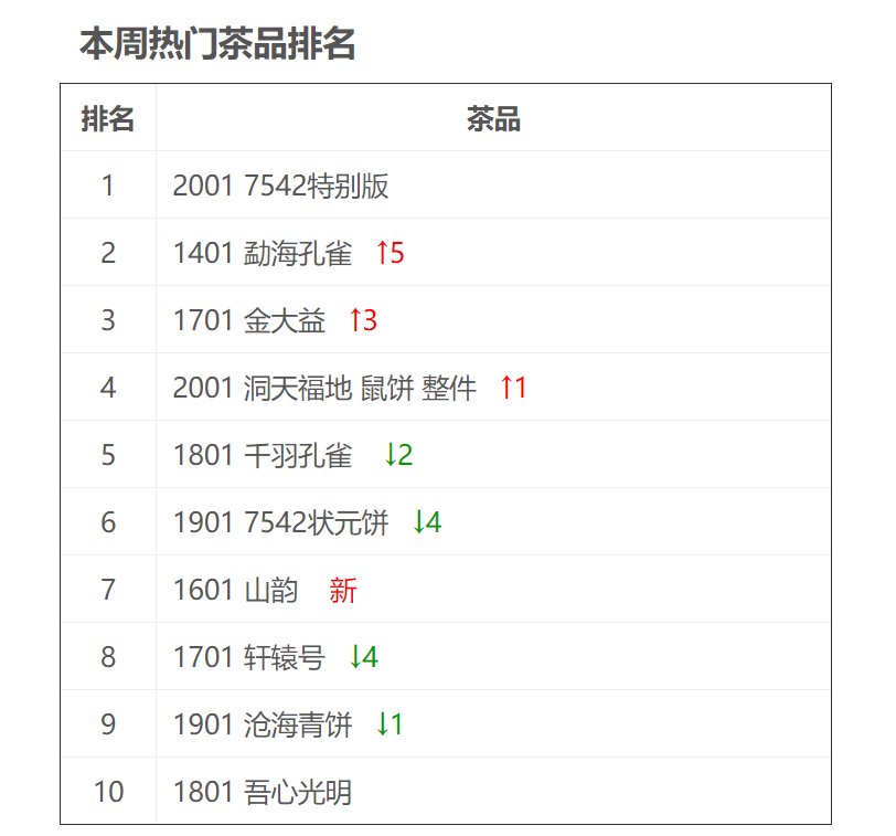 2001年产大益普洱茶饼市场价格分析，专家预测年中行情走势