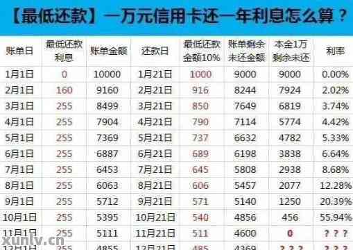 刚办的信用卡之一个月要还款吗？如何操作？安全吗？