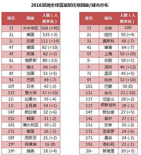 上海富豪榜前100名、前十名及完整名单：上海富豪小区一览