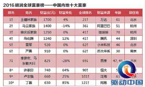 上海富豪榜前100名、前十名及完整名单：上海富豪小区一览