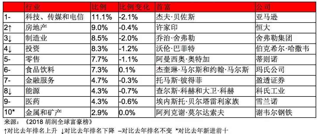 上海富豪榜前100名、前十名及完整名单：上海富豪小区一览