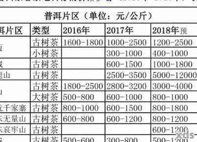 普洱茶新茶出厂价钱：每斤多少钱？