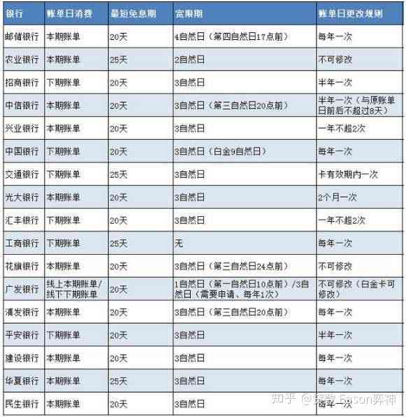 信用卡逾期三个月还款金额计算及相关利息说明