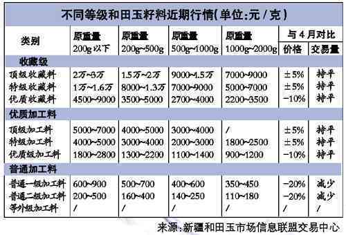 和田玉籽料的交易价格：每一克的成本解析