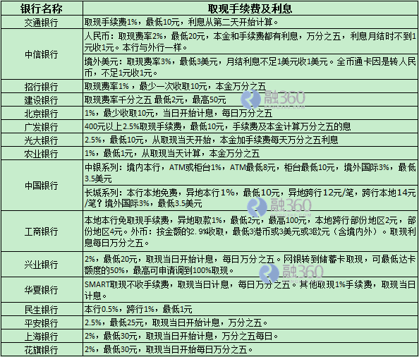 信用卡逾期1万息费是多少呢：如何计算与处理？