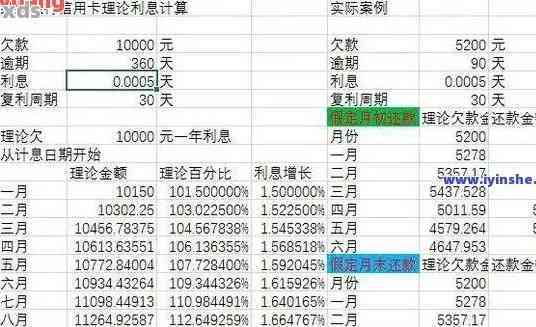 信用卡逾期一年还款利息计算：用一万还清债务需要多少费用？