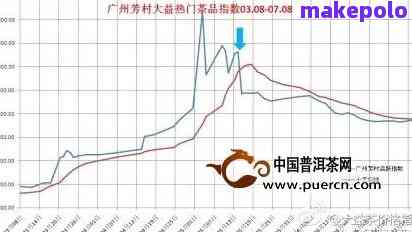 13年易武普洱茶生茶价格：2013, 2017年的价格对比